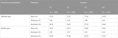 Genetic diversity assessment of the indigenous goat population of Benin using microsatellite markers